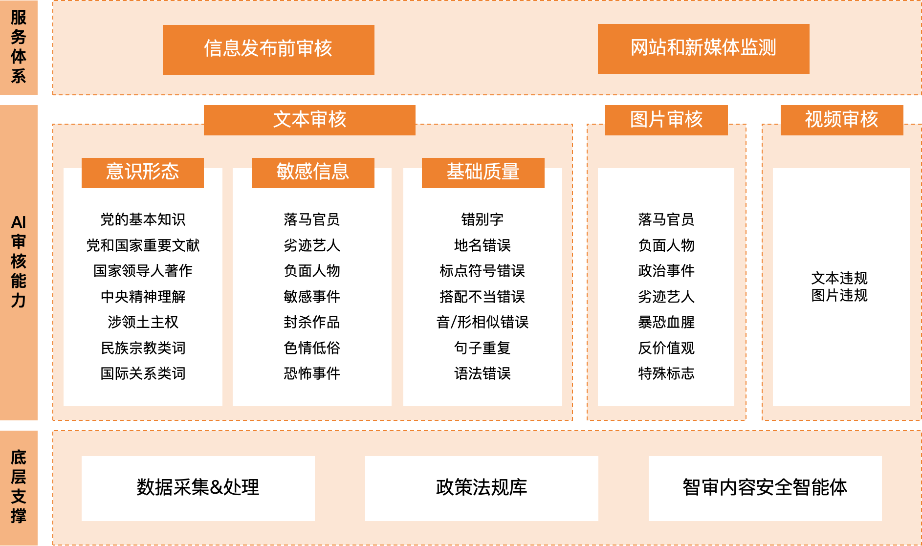 网站与新媒体内容安全审核与监测