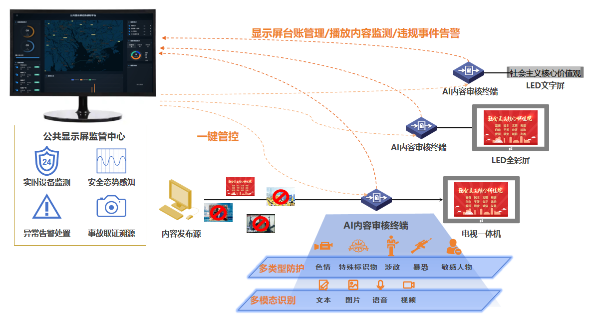 公共显示屏内容监测与播控安全系统